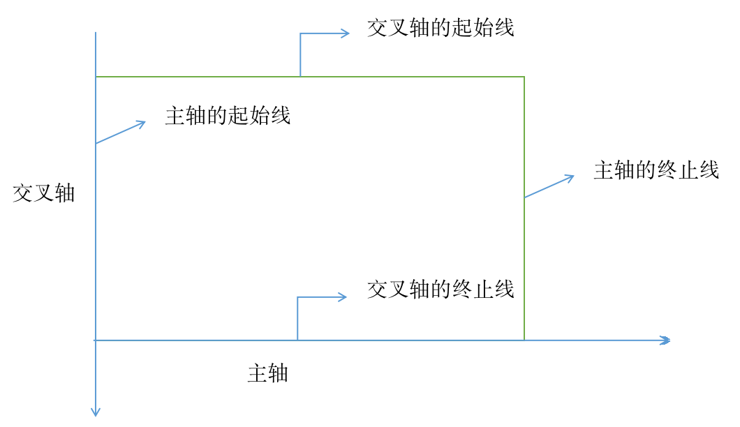 起始線和終止線