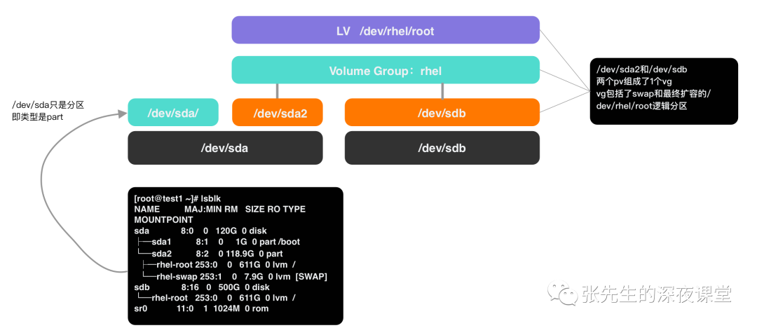 boot lvm 分区_Linux如何在线对逻辑分区扩容