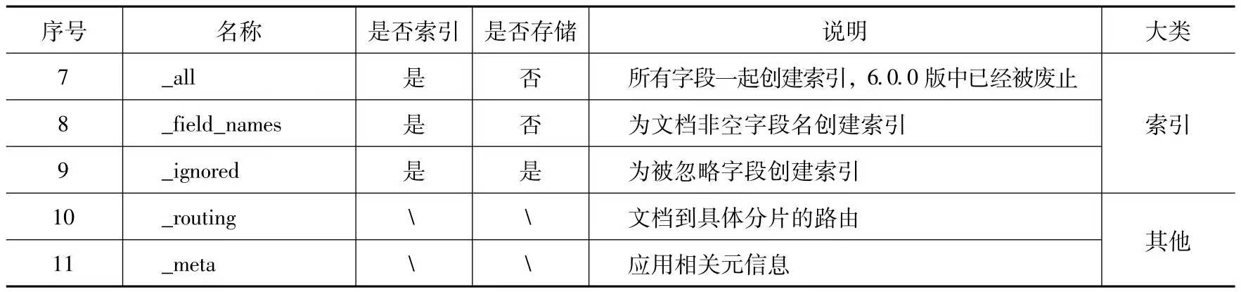 ElasticSearch基本概念