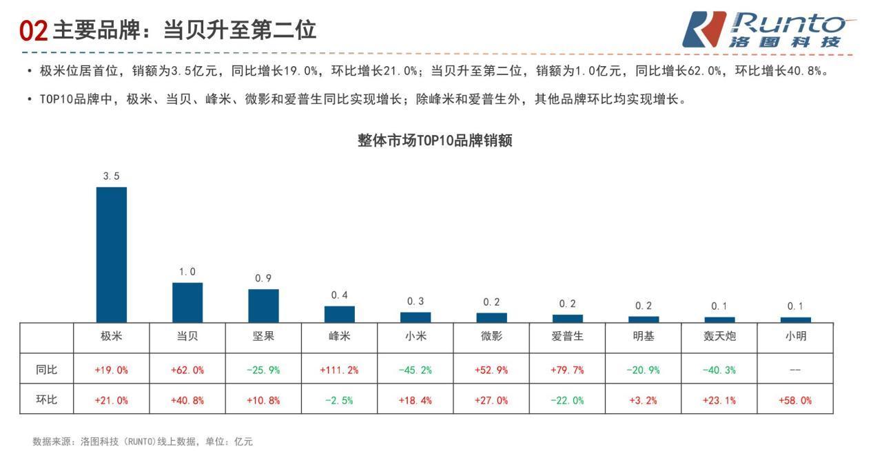 中国音视频产业大会召开 当贝超短焦激光投影U1斩获“年度科技创新奖”