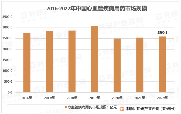 2016-2022年中国心血管疾病用药行业市场规模