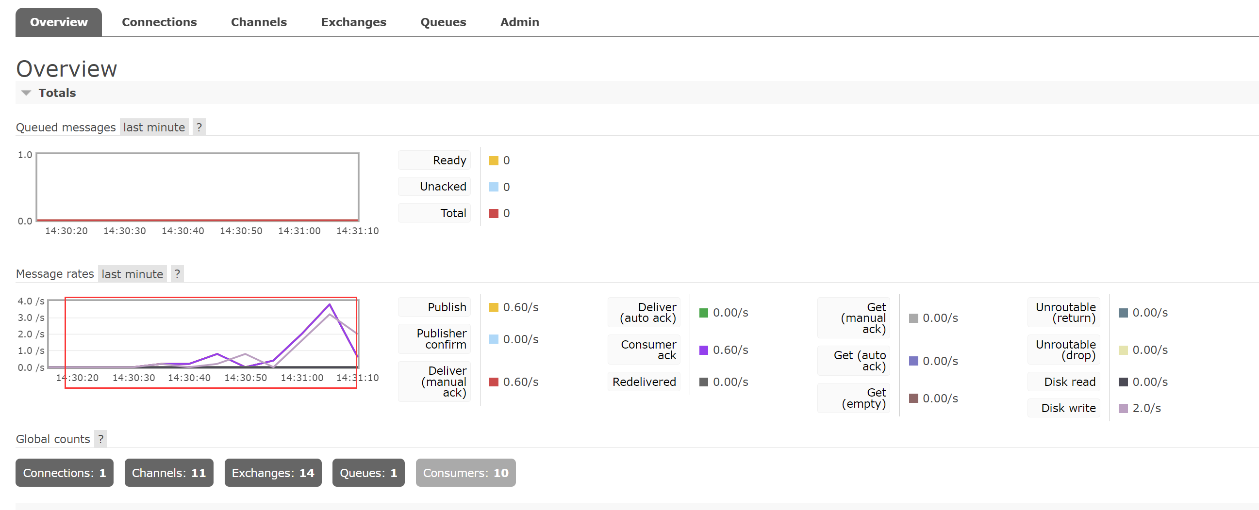 RabbitMQ（安装配置以及与SpringBoot整合）