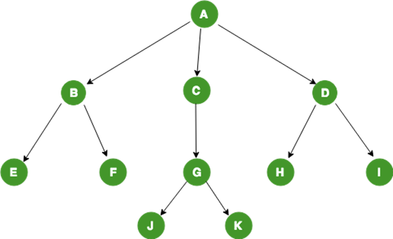 General Tree Structure