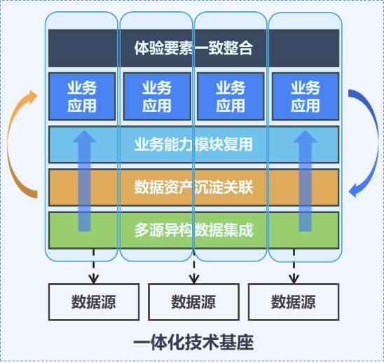架构之争:数用一体VS数用分离,谁才是永远滴神