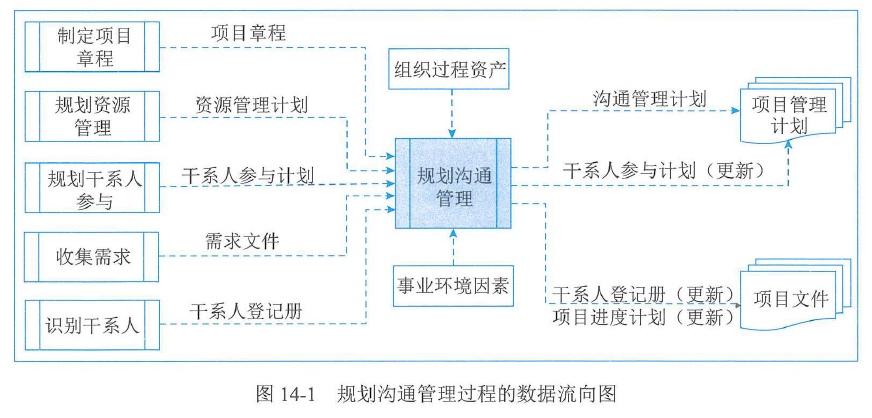 图14-1 规划沟通管理过程的数据流向图