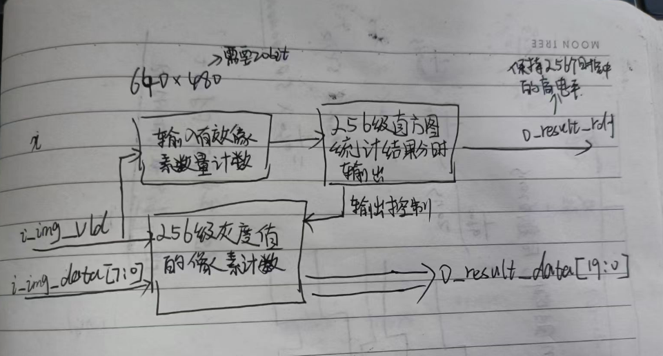 FPGA实现图像处理之【直方图均衡-寄存器版】