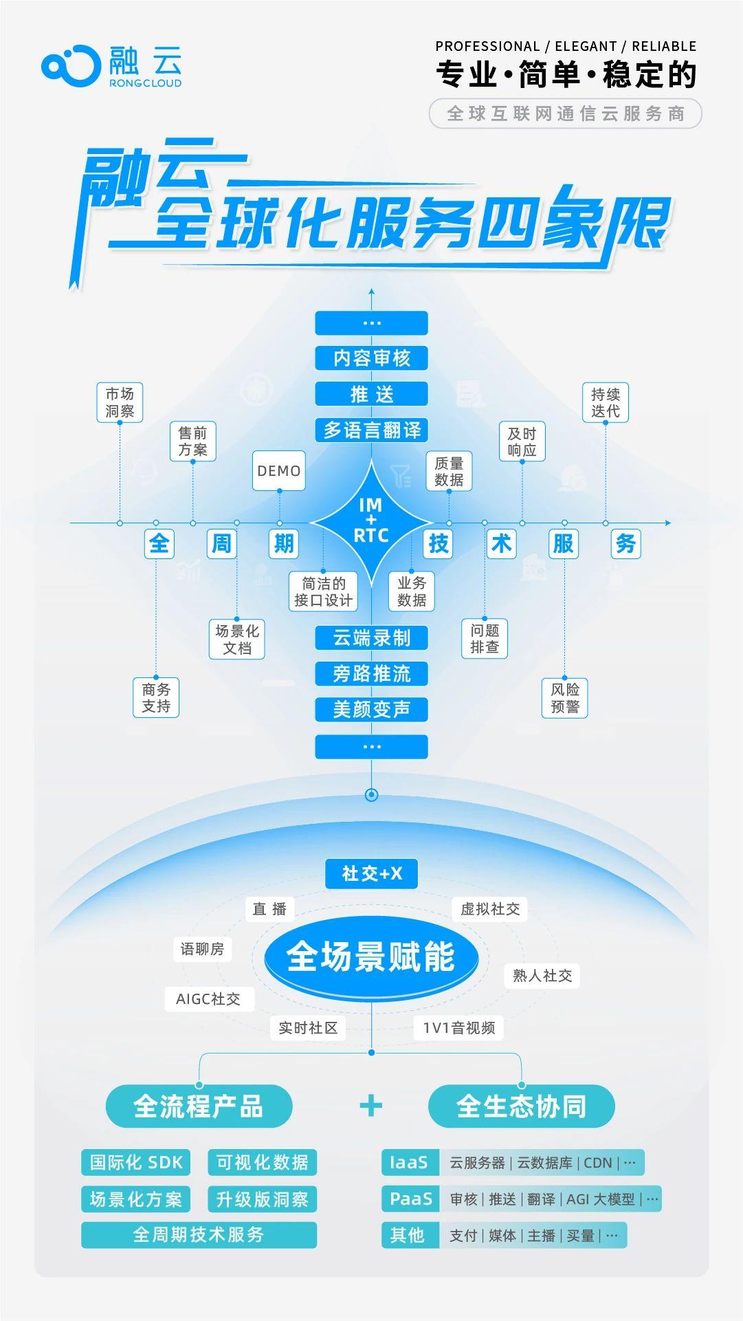 应用出海新福祉，融云助IM社交迅速对齐海外用户体验