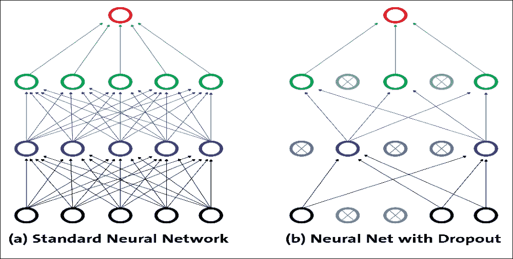 Dropout optimization