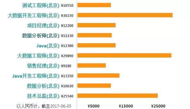 2018最新大数据职业划分和薪资介绍（大数据从事者须知）