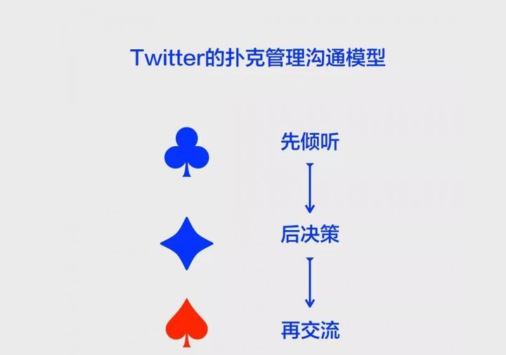 twitter管理沟通模型