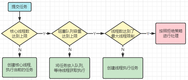 Alt '线程池提交任务流程'