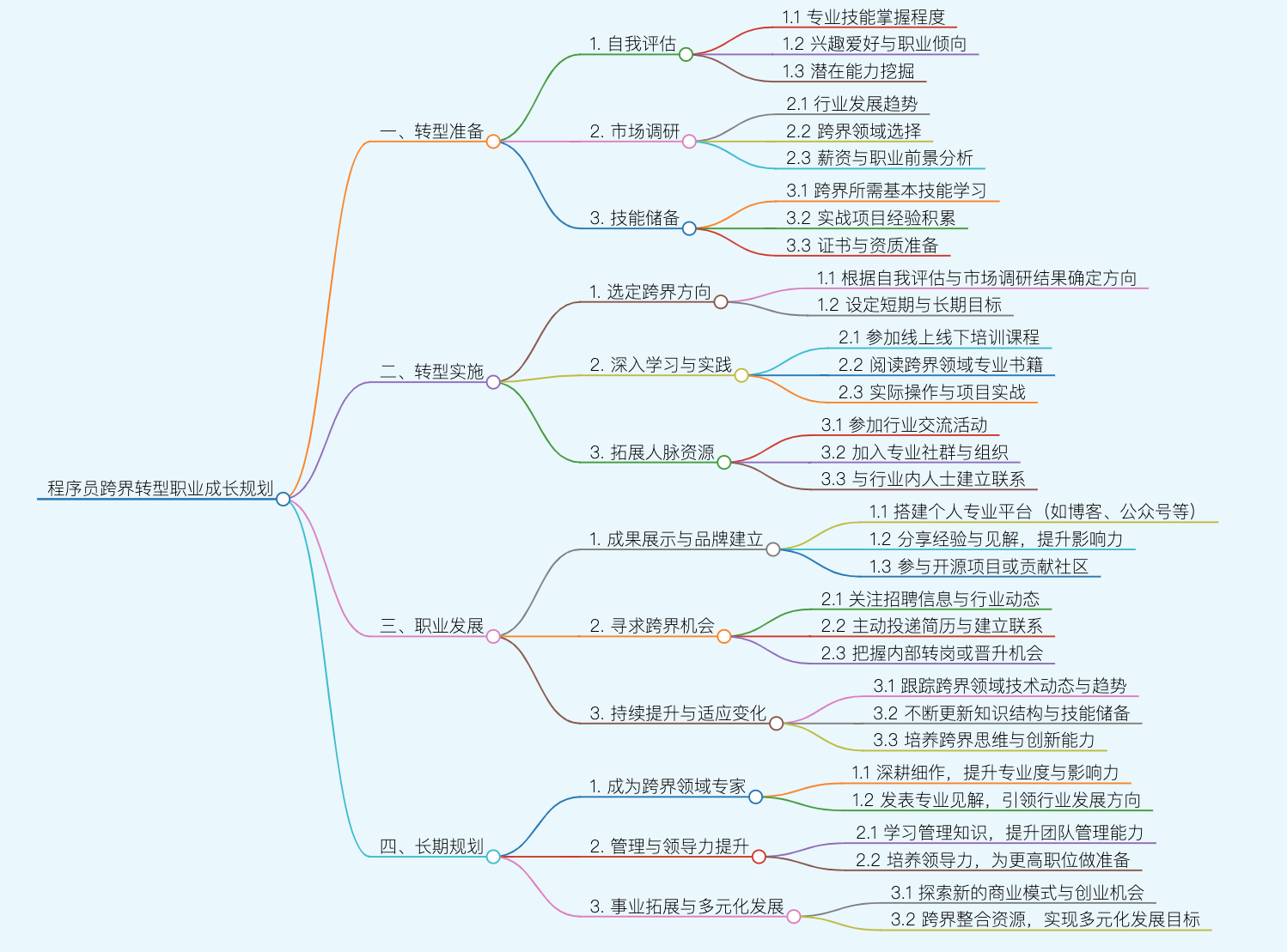 程序员跨界转型成长规划