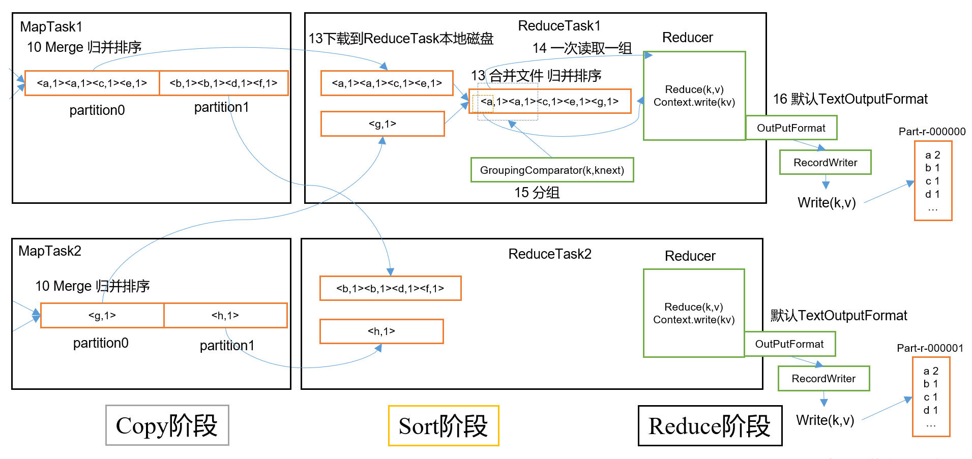 ReduceTask 工作机制