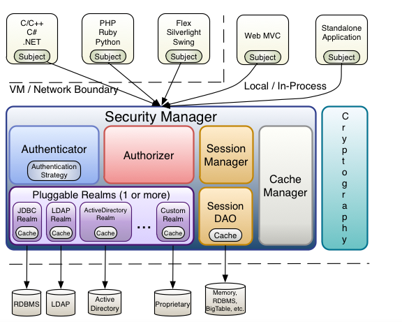 figures/31、SpringBoot(Shiro架构-内部)