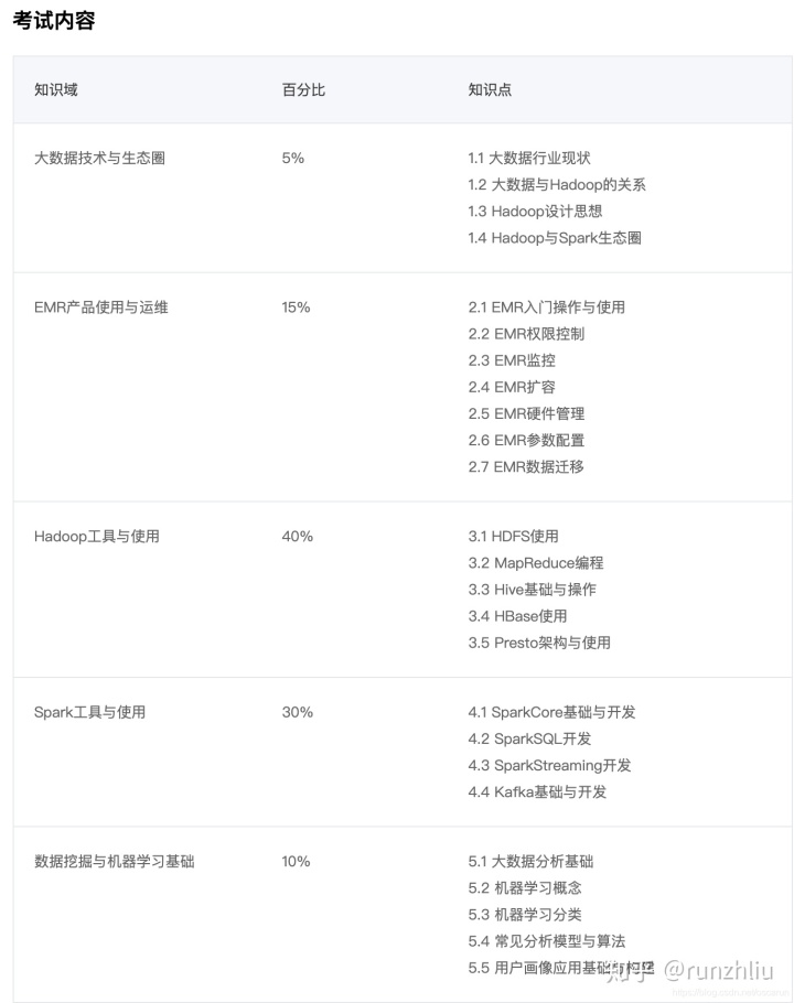 腾讯云cloudlite认证_【腾讯云】考个证...大数据开发工程师认证