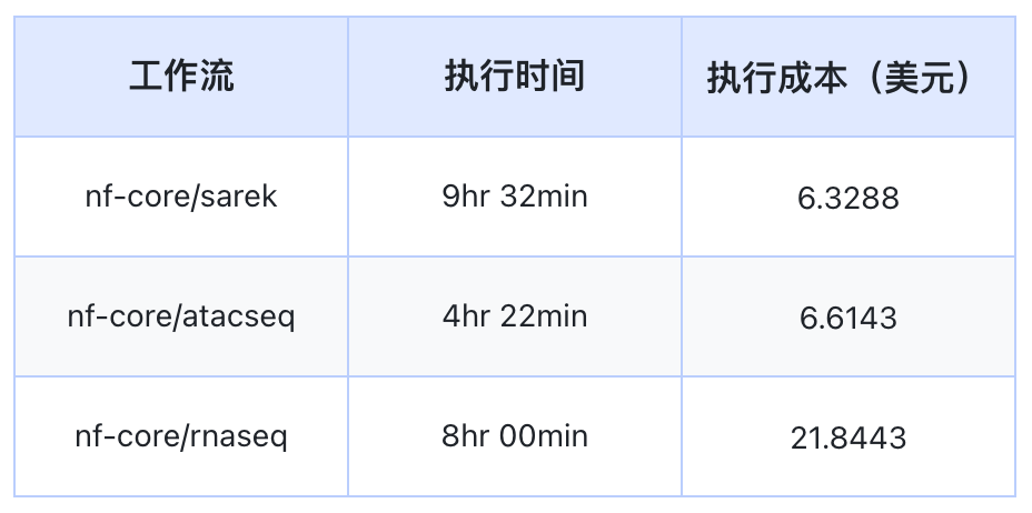 MMCloud+JuiceFS：云端Nextflow工作流的新方案