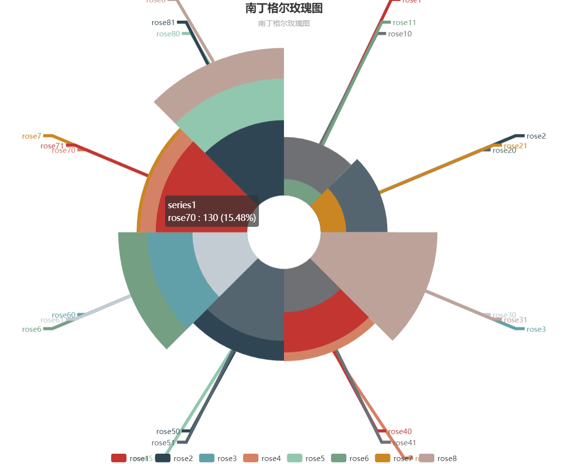 echarts玫瑰图图片