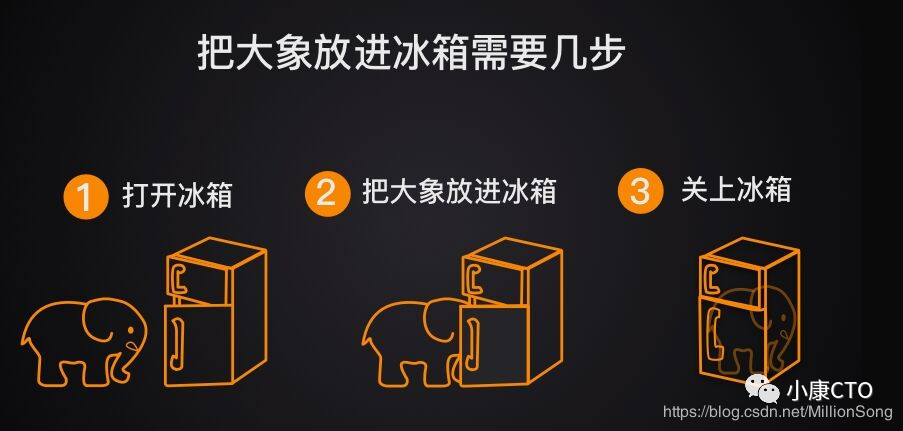 思考:把大象装进冰箱需要几步?
