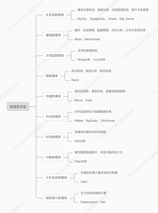 数据库的类型