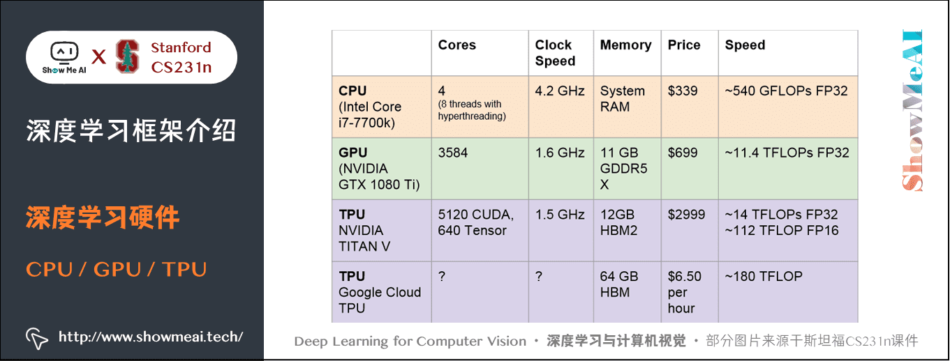 深度学习硬件; CPU / GPU / TPU