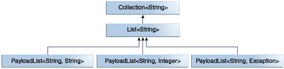 显示一个示例 PayLoadList 层次结构的图表：PayloadList<String, String>是 List的子类型，List是 Collection的子类型。在 PayloadList<String,String>的同一级别是 PayloadList<String, Integer>和 PayloadList<String, Exceptions>。