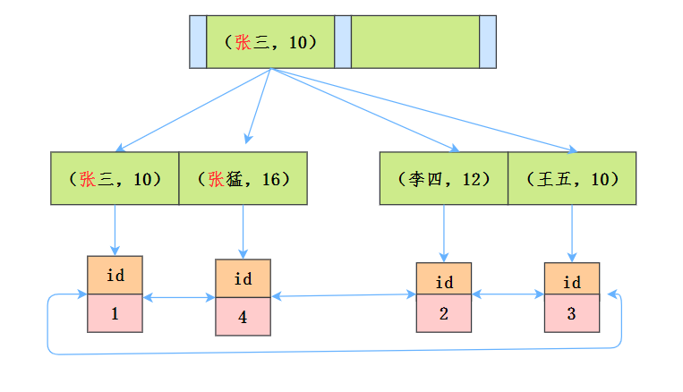 B+树联合索引