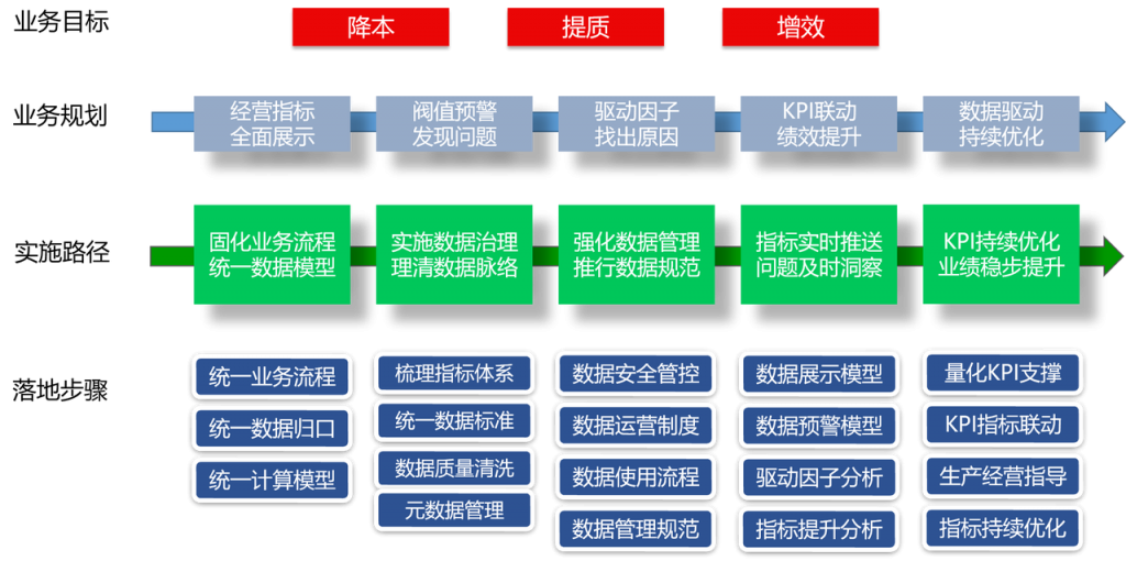 智能化经营管理框架