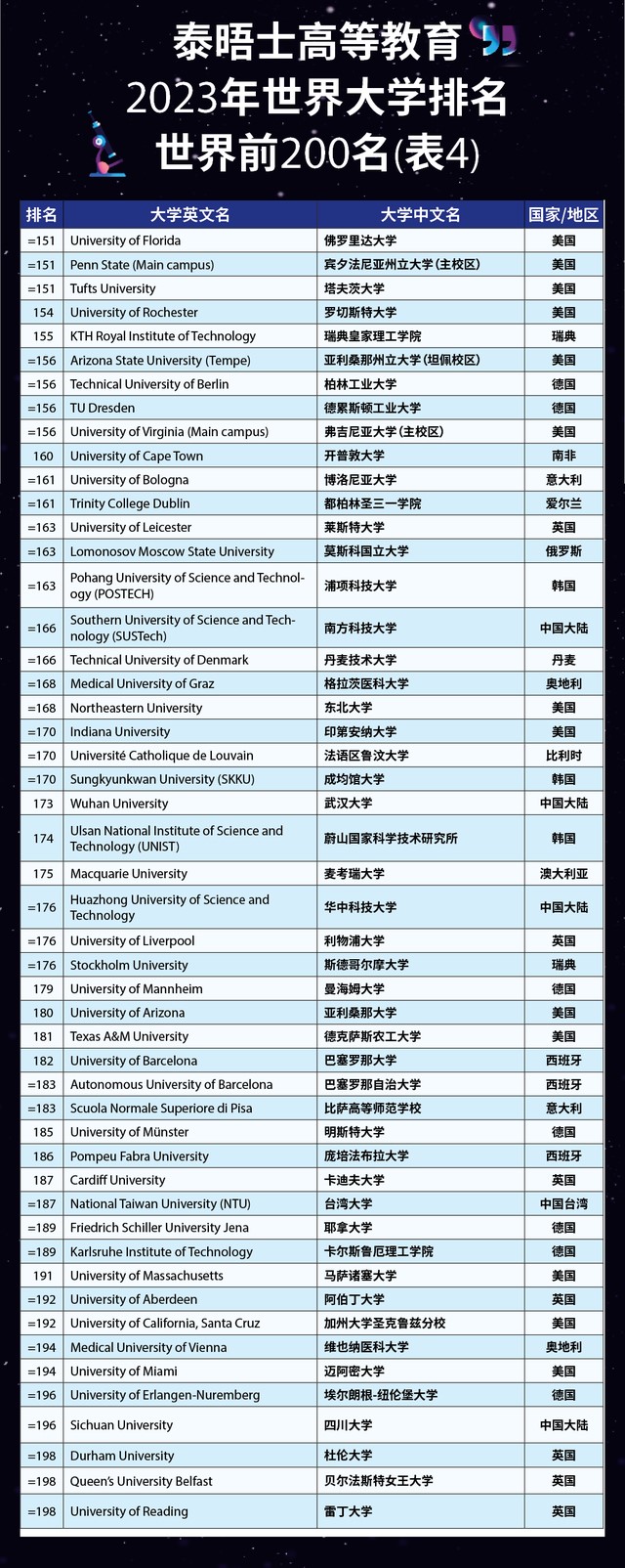 2023泰晤士高等教育世界大学排名发布（附TOP200榜单）