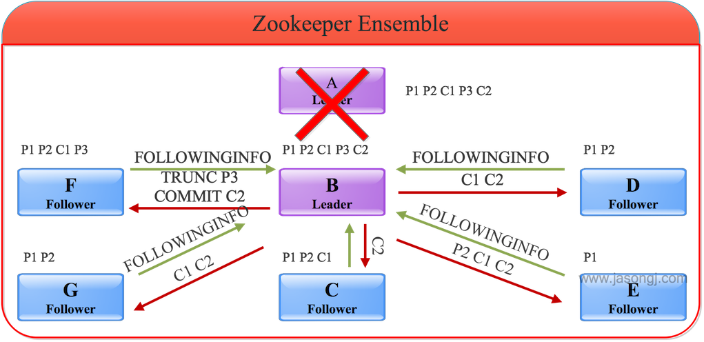 深入浅出Zookeeper（一） Zookeeper架构及FastLeaderElection机制