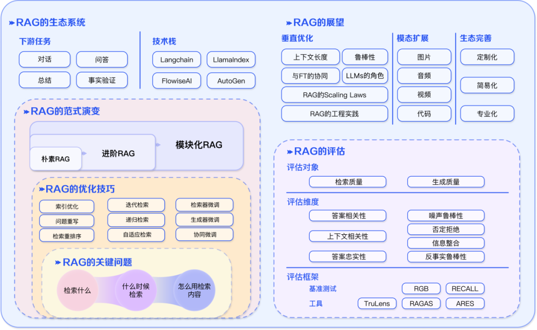 小红书三面被问 RAG 原理，秒挂…