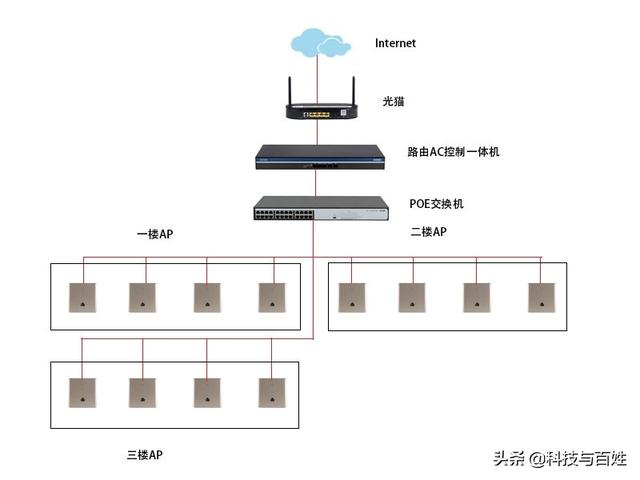 无线ac控制器的连接图图片