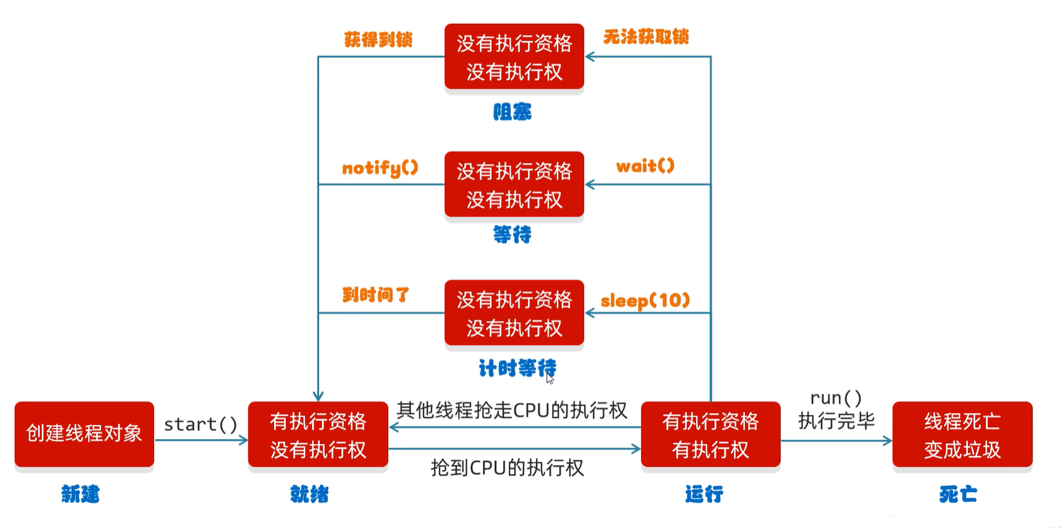 JAVA多线程与IO流知识总结