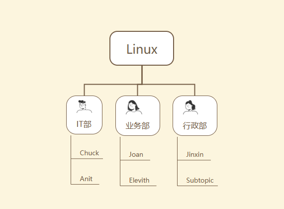 用户与组