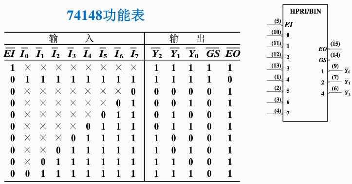 logisim优先编码器怎么用编码器常用中规模集成电路msi7414874147数电