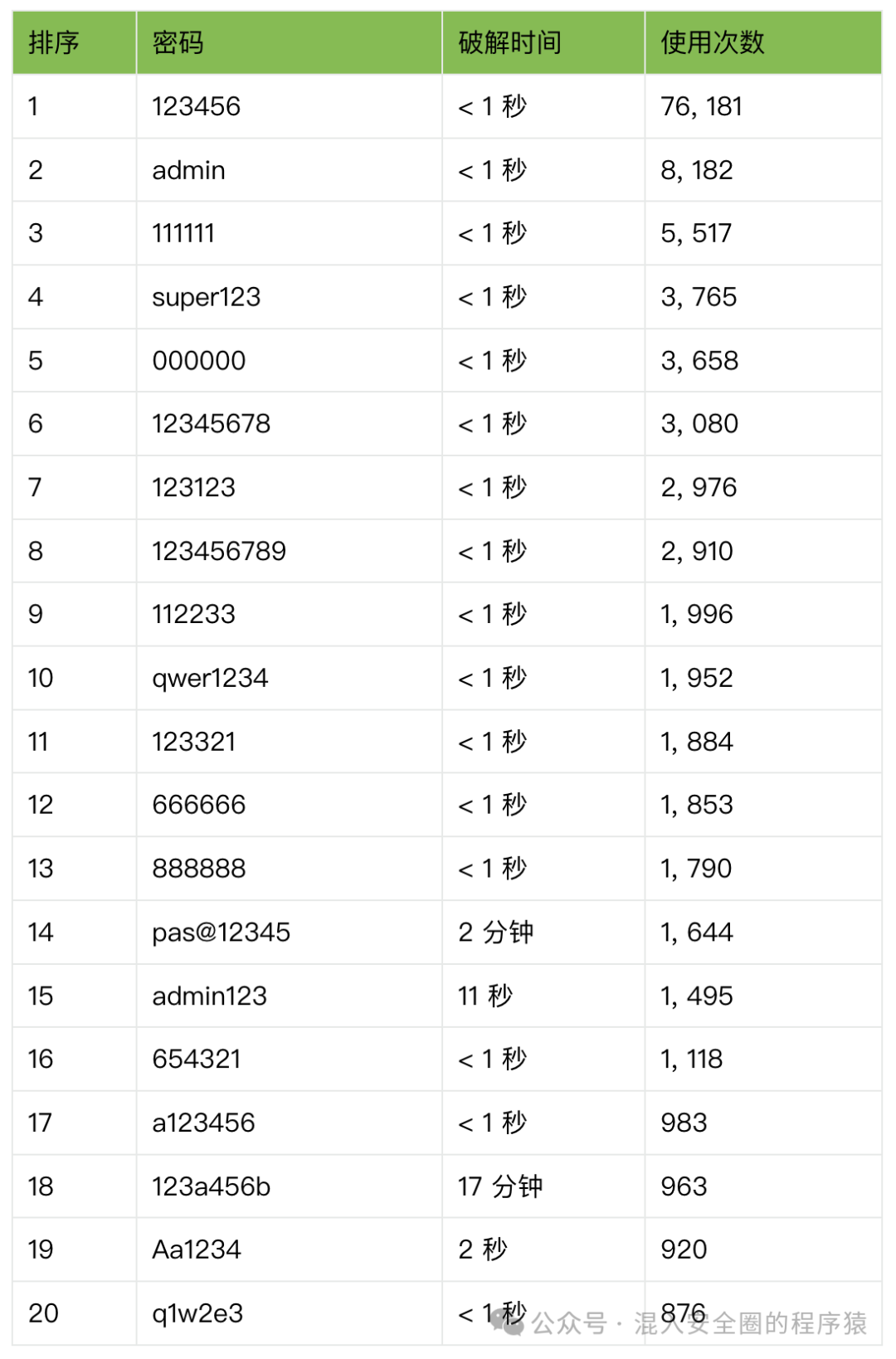2024全球和国内最常用的<span style='color:red;'>弱</span><span style='color:red;'>密码</span>，有没有你的？