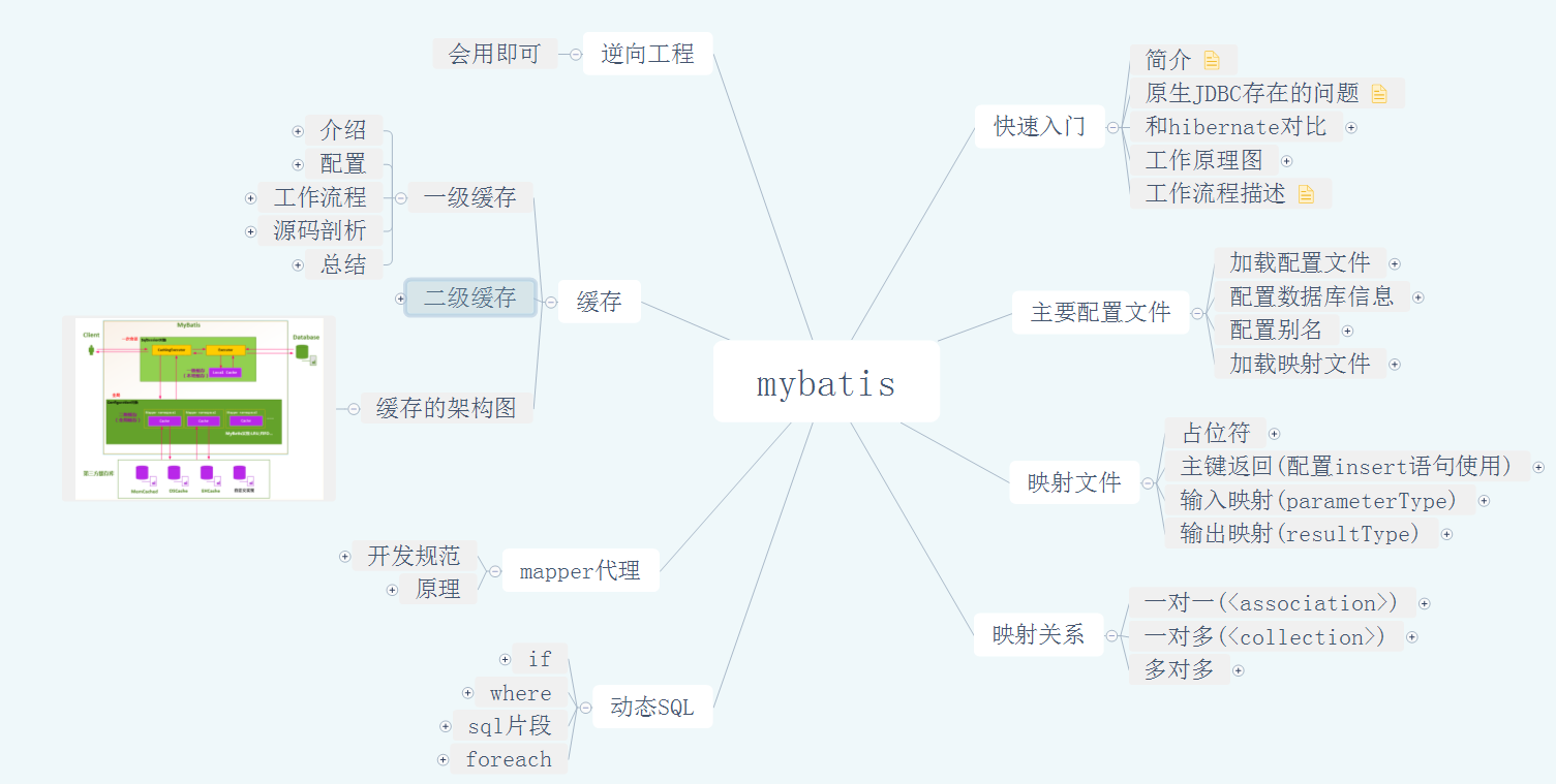 Advanced essentials for java programmer architecture: design pattern+Spring source code+MyBatis+SpringMVC