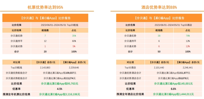 分贝通上线“在线比价”机制，帮助企业在差旅采购中持续获得低价资源