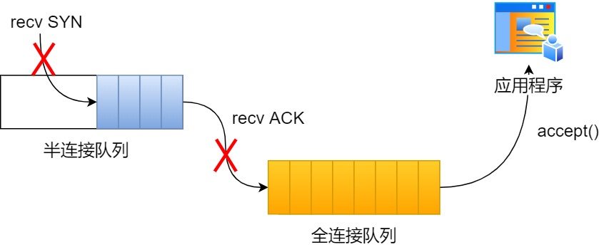 accept 队列溢出