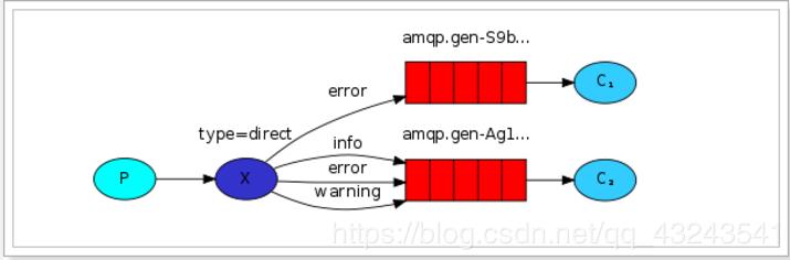 RabbitMQ-消息模型