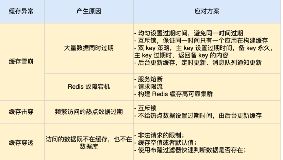 Redis基础总结、持久化、主从复制、哨兵模式、内存淘汰策略、缓存