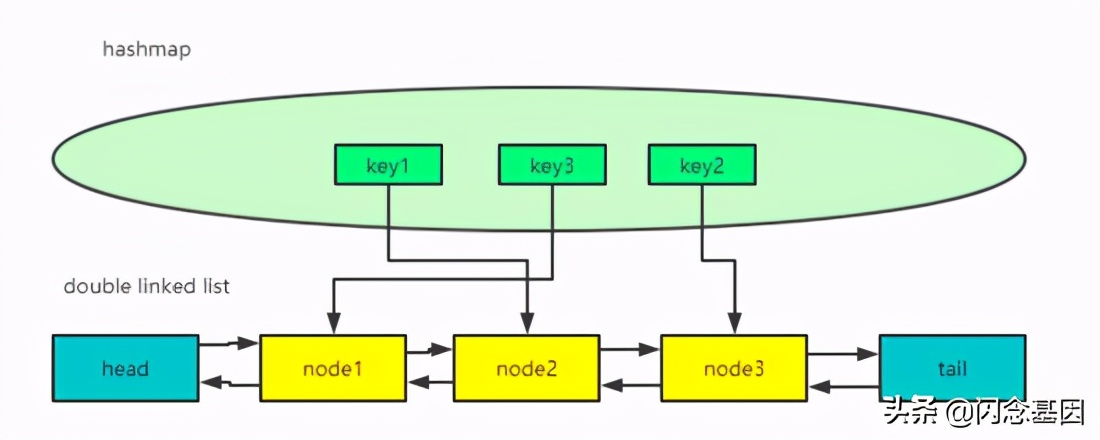 Principle and realization of LRU algorithm