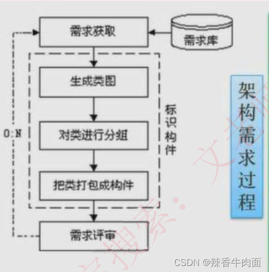 架构练习题目_练习_03