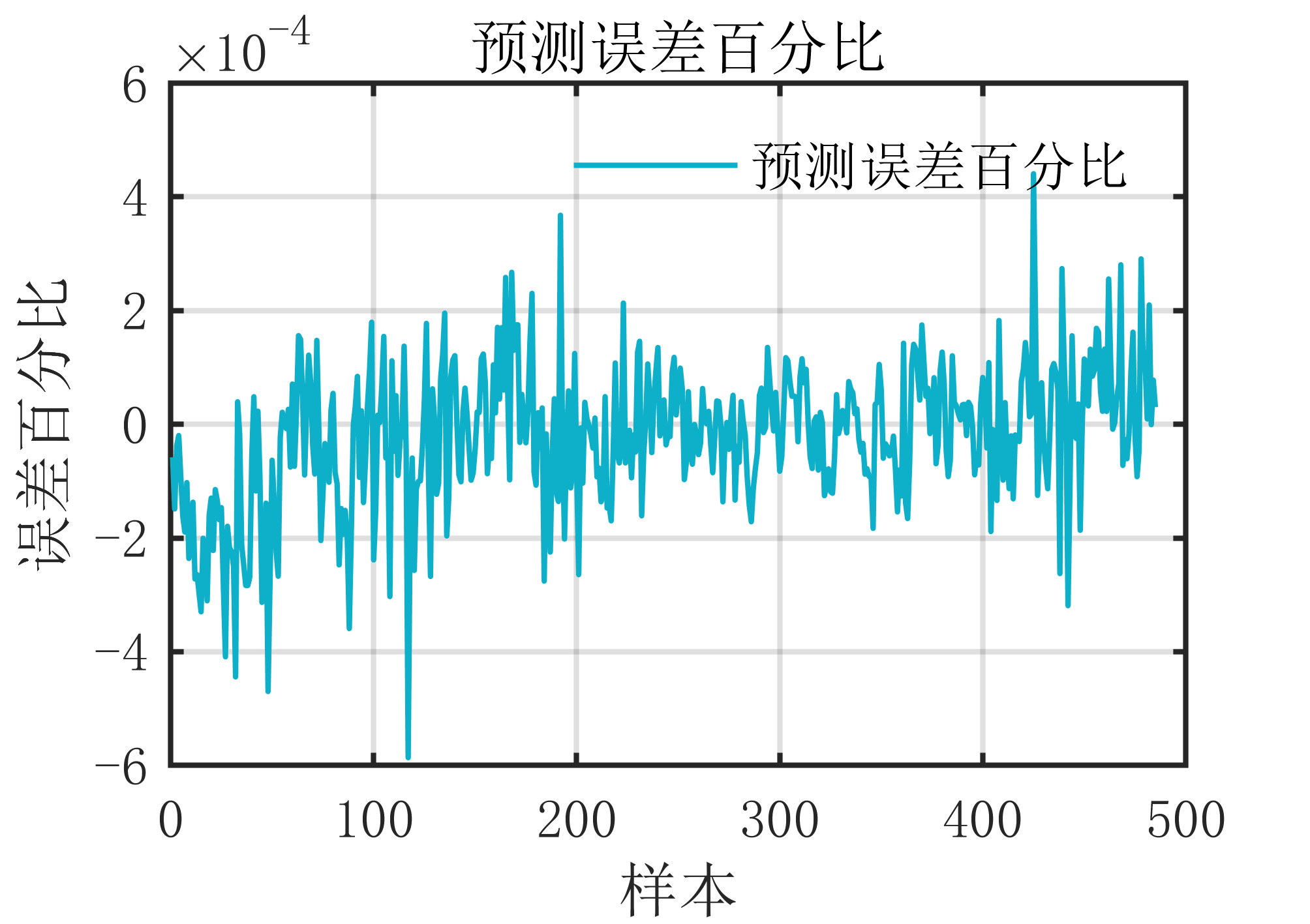 【MATLAB】BiGRU神经网络时序预测算法