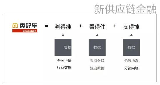 强势杀入汽车B2B电商王者榜的卖好车，具备怎么样的核心竞争力