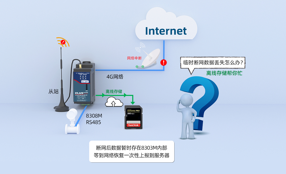 使用ZLAN8308M串口服务器4G通信功能解决远程智能无线电表方案