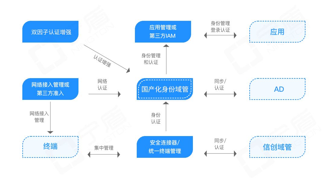 微软AD域替代方案，助力企业摆脱护网期间被攻击的窘境