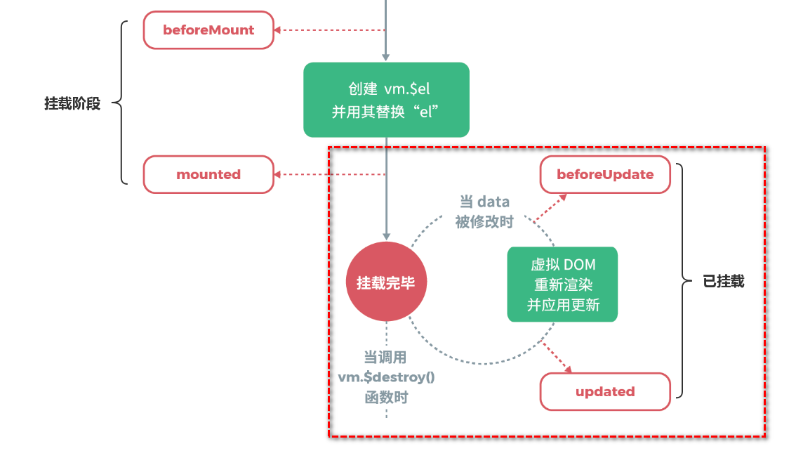 Vue源码系列讲解——生命周期篇【八】(挂载阶段)