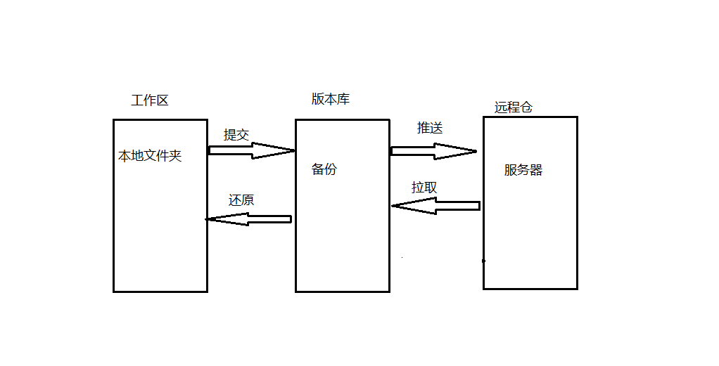 7.13Git区域概念.png