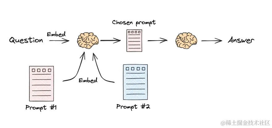 langchain-Semanticrouting