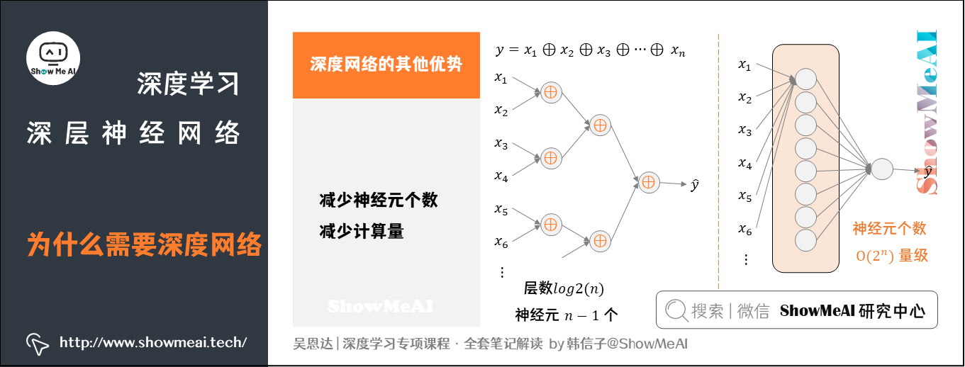 为什么需要深度网络